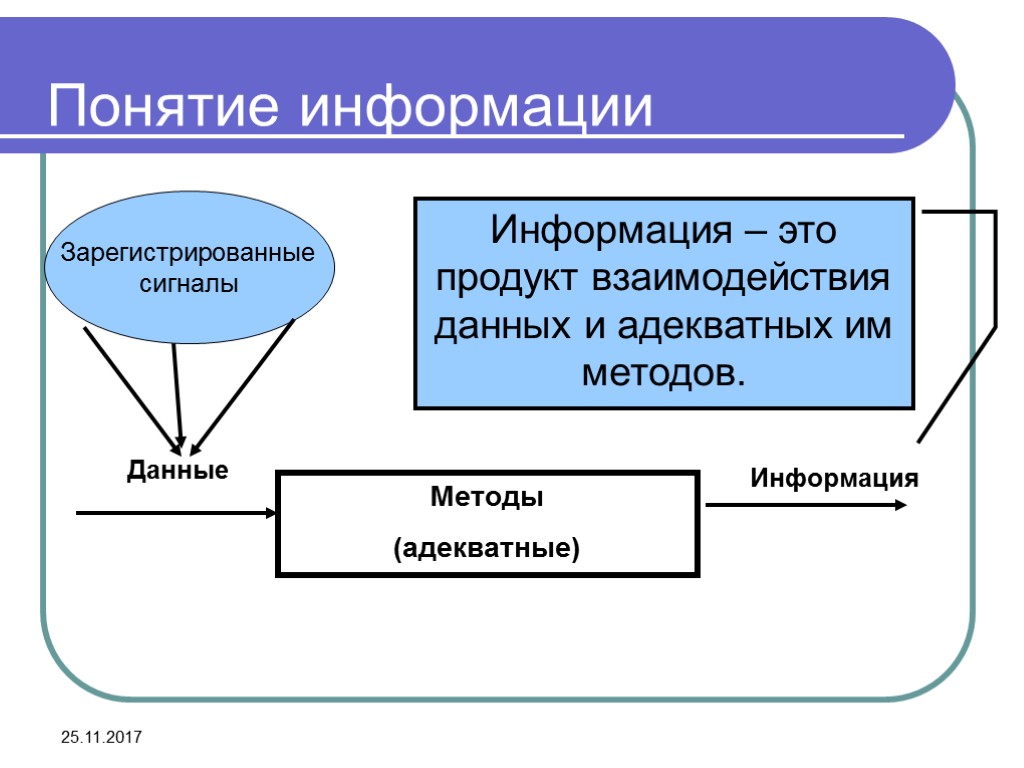 25.11.2017 Понятие информации Методы (адекватные) Данные Информация Информация – это продукт взаимодействия данных и